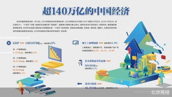 增长5%！我国GDP首超140万亿元  第1张
