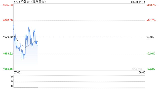 格陵兰争端持续发酵！白银再创新高 黄金交投于纪录高位  第2张