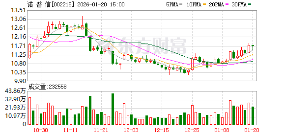诺普信：山姆本产季已供货，目前已在福州等12家门店铺货  第1张