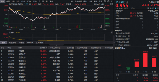 政策催化持续，化工板块迎“戴维斯双击”？化工ETF（516020）午后拉升摸高1.7%再创近3年新高！  第1张