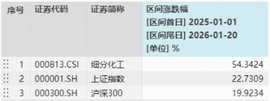 政策催化持续，化工板块迎“戴维斯双击”？化工ETF（516020）午后拉升摸高1.7%再创近3年新高！  第2张