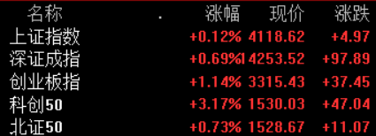 外围风声鹤唳，A股低开高走集体翻红，创业板指涨超1%，贵金属、半导体、电机等领涨  第1张