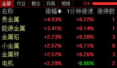 外围风声鹤唳，A股低开高走集体翻红，创业板指涨超1%，贵金属、半导体、电机等领涨  第2张