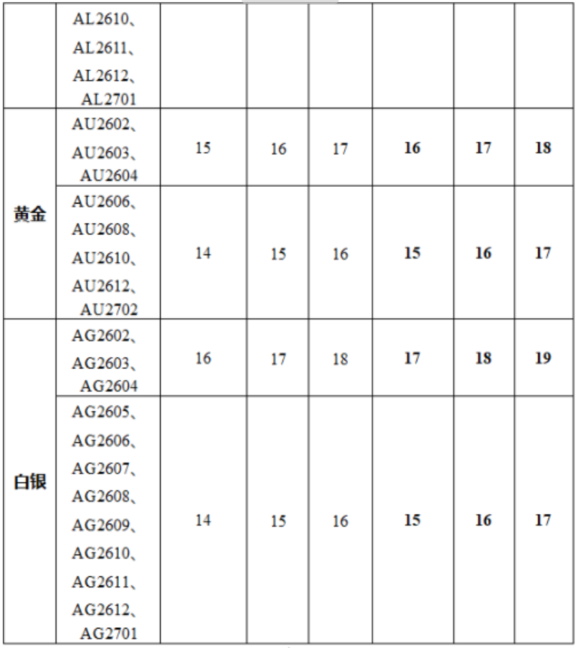 事关黄金白银，交易所紧急出手！  第6张