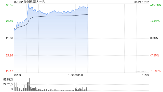机器人概念股午前普涨 微创机器人涨逾12%卧安机器人涨逾10%  第1张