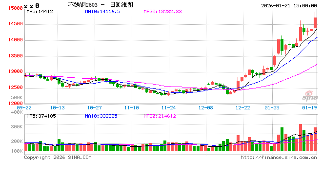 早盘躺平，午后狂飙！不锈钢期货上演“逼空大戏”  第2张