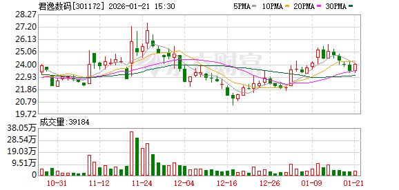 君逸数码：公司近期出资控股的上海兀隼科技有限公司主要聚焦AI金融科技领域的研发与销售  第1张