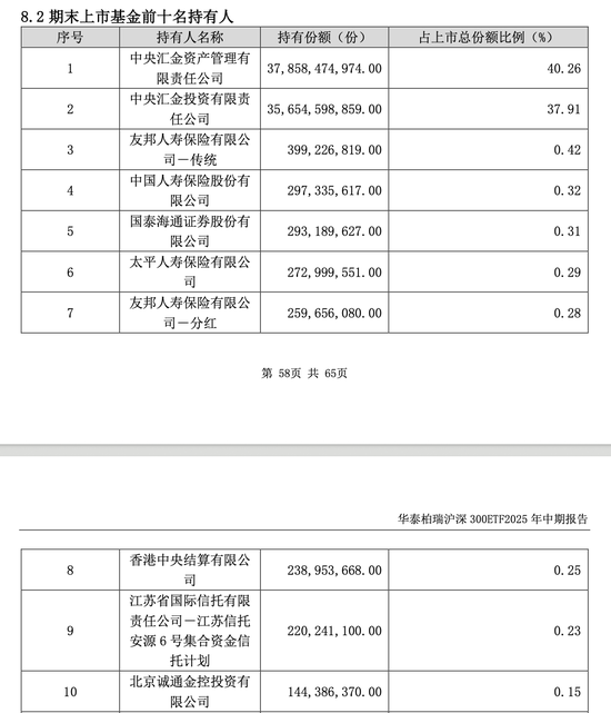 中央汇金，坚定持有多只龙头宽基ETF  第2张