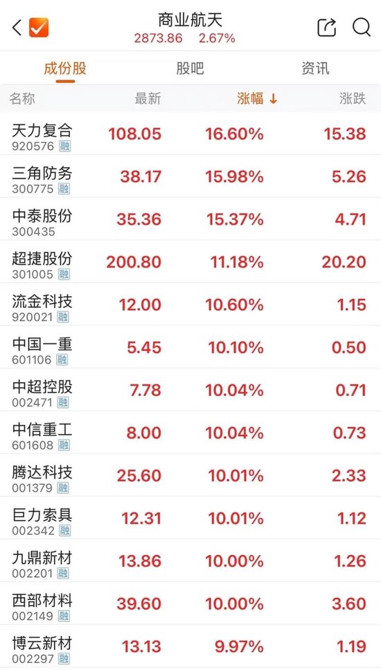 SpaceX，IPO新消息！商业航天，全线反弹  第1张