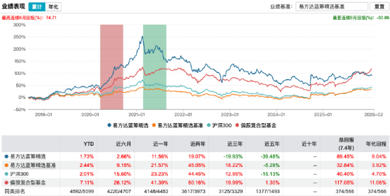 易方达蓝筹精选规模缩水65亿 业绩多期“不佳”，张坤坚信中国消费“有鱼可钓” 四季度增持阿里减持京东  第2张