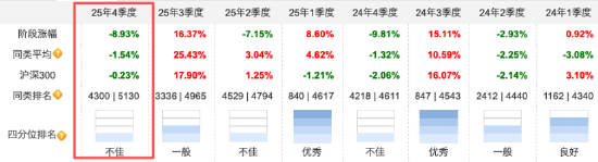 易方达蓝筹精选规模缩水65亿 业绩多期“不佳”，张坤坚信中国消费“有鱼可钓” 四季度增持阿里减持京东  第3张