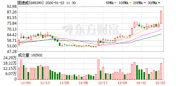固德威成交额创2024年10月9日以来新高 第1张 固德威成交额创2024年10月9日以来新高 第1张
