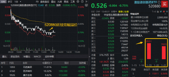 港股通创新药6连跌，资金继续加码！520880吸金逾亿元后延续高溢价，基金份额升至43.82亿再创新高  第1张