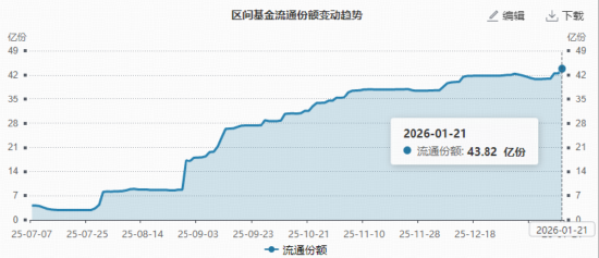 港股通创新药6连跌，资金继续加码！520880吸金逾亿元后延续高溢价，基金份额升至43.82亿再创新高  第2张