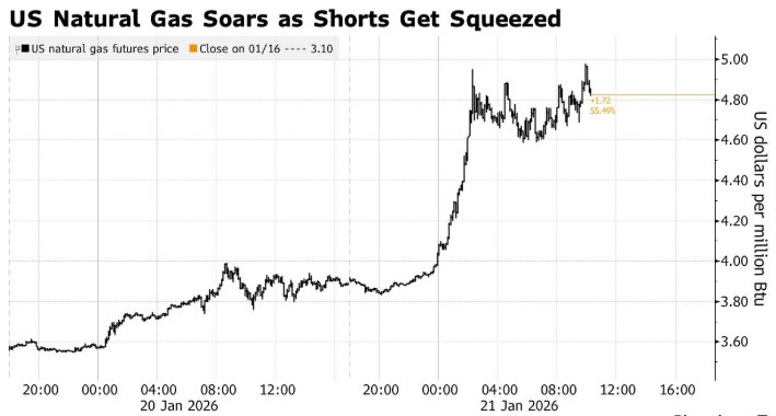 天然气期货价格两日暴涨超50%!美国天然气飙升:一场暴风雪将于周五开始袭击美国,主要产气区面临中断考验 第1张 天然气期货价格两日暴涨超50%!美国天然气飙升:一场暴风雪将于周五开始袭击美国,主要产气区面临中断考验 第1张