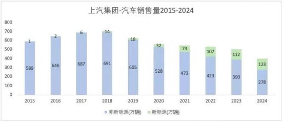 上汽利润“暴涨”,“消失”的2700亿市值,能涨回来吗? 第5张 上汽利润“暴涨”,“消失”的2700亿市值,能涨回来吗? 第5张
