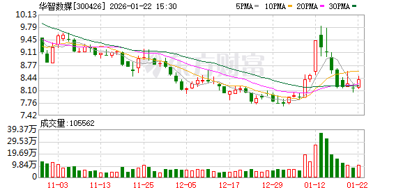 华智数媒：截至2026年1月20日股东总户数为17603户  第1张