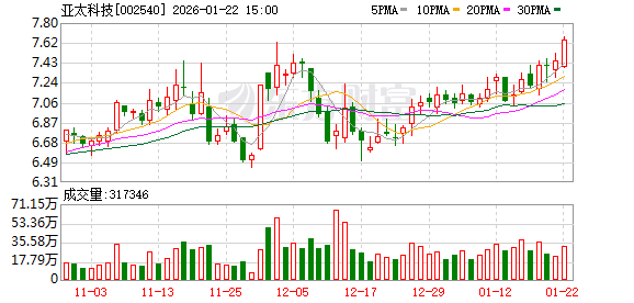 亚太科技:公司是全球汽车热管理系统零部件材料和汽车轻量化系统部件材料领域的重要供应商 第1张 亚太科技:公司是全球汽车热管理系统零部件材料和汽车轻量化系统部件材料领域的重要供应商 第1张