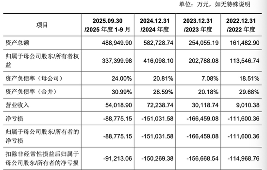 腾讯重金押宝,燧原科技冲刺科创板IPO,财务细节曝光 第4张 腾讯重金押宝,燧原科技冲刺科创板IPO,财务细节曝光 第4张