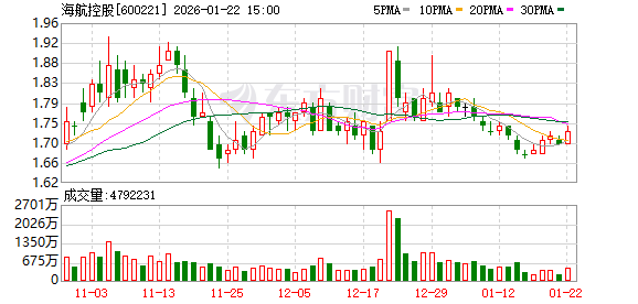 海航控股：近年来公司经营业绩持续向好  第1张
