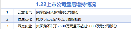 1月22日增减持汇总：云意电气等3股增持 三花智控等18股减持（表）  第1张
