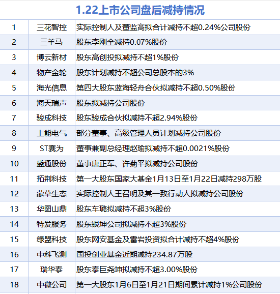 1月22日增减持汇总：云意电气等3股增持 三花智控等18股减持（表）  第2张