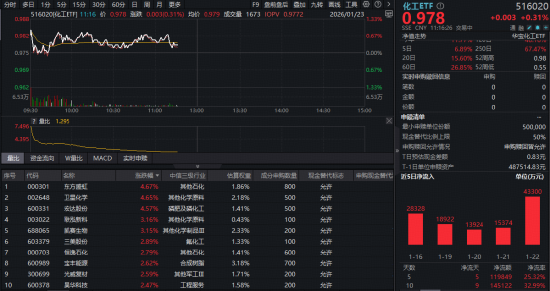 继续上攻!化工ETF(516020)持续红盘,近5日吸金近12亿元! 第1张 继续上攻!化工ETF(516020)持续红盘,近5日吸金近12亿元! 第1张