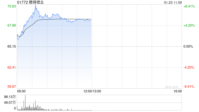 锂矿股早盘走高 赣锋锂业涨逾5%天齐锂业涨逾3%  第1张