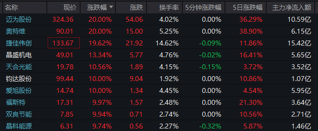 批量涨停，太空光伏概念大爆发！黄金白银概念也爆了  第1张