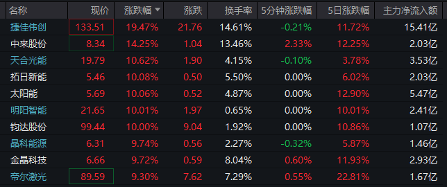 批量涨停，太空光伏概念大爆发！黄金白银概念也爆了  第2张
