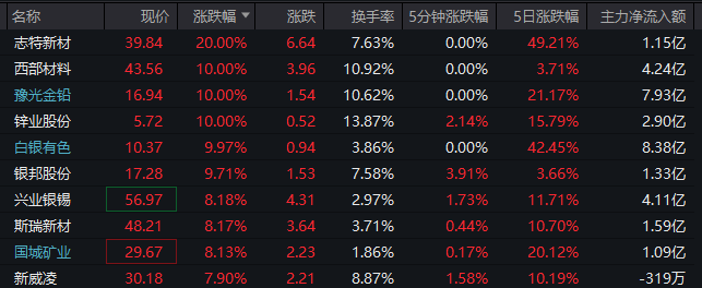 批量涨停，太空光伏概念大爆发！黄金白银概念也爆了  第3张