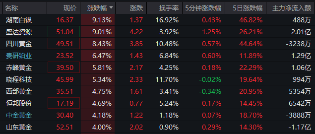 批量涨停，太空光伏概念大爆发！黄金白银概念也爆了  第4张