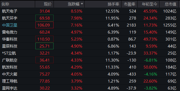 批量涨停，太空光伏概念大爆发！黄金白银概念也爆了  第5张