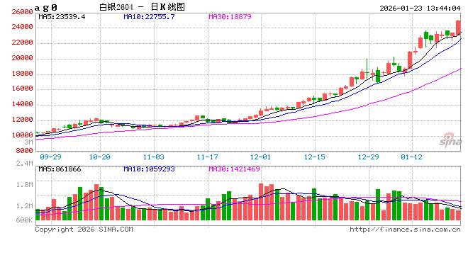 午评|国内期货主力合约大面积飘红 沪银涨超7%  第2张