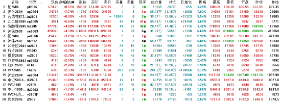 午评|国内期货主力合约大面积飘红 沪银涨超7%  第3张