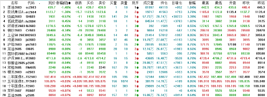 午评|国内期货主力合约大面积飘红 沪银涨超7%  第4张