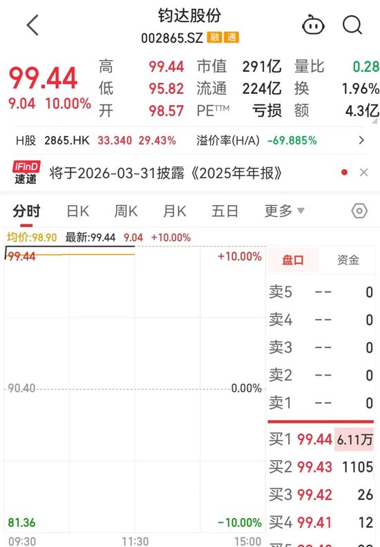 002865，1分钟涨停！医药商业行业传来利好消息，超10亿元主力资金净流入  第1张