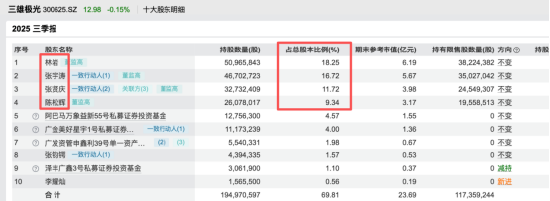 三雄极光董事会频现对立投票,创始团队裂痕加深,预计25年亏损3500万以上,内部博弈持续外显 第2张 三雄极光董事会频现对立投票,创始团队裂痕加深,预计25年亏损3500万以上,内部博弈持续外显 第2张