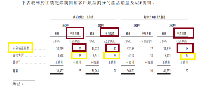 沃客非凡港股IPO：4万个分销商年均销售额仅1.75万元 大客户集中度畸低 销售费用率逐年增长研发费用率却降低  第2张