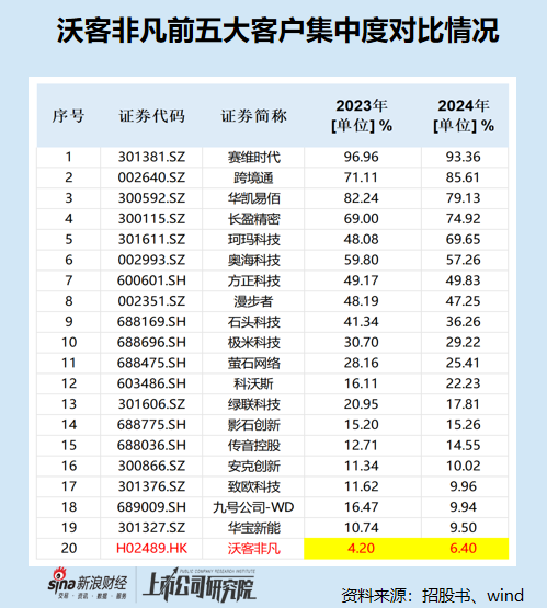 沃客非凡港股IPO：4万个分销商年均销售额仅1.75万元 大客户集中度畸低 销售费用率逐年增长研发费用率却降低  第3张