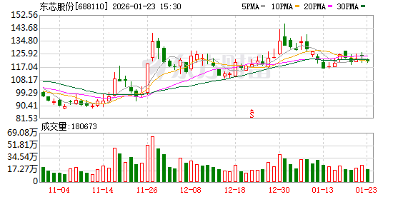东芯股份预计2025年亏损扩大:存储板块实现盈利 上海砺算投资亏损约1.66亿 第1张 东芯股份预计2025年亏损扩大:存储板块实现盈利 上海砺算投资亏损约1.66亿 第1张