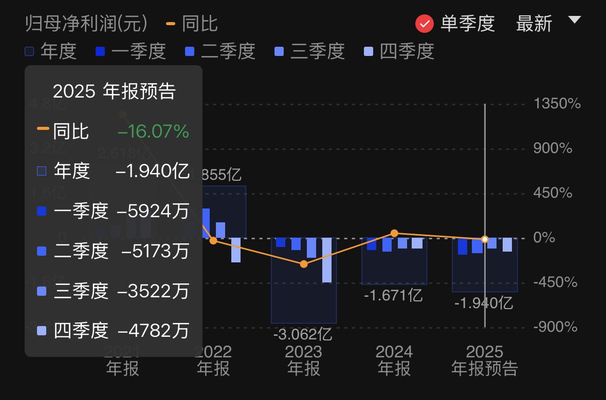 东芯股份预计2025年亏损扩大:存储板块实现盈利 上海砺算投资亏损约1.66亿 第2张 东芯股份预计2025年亏损扩大:存储板块实现盈利 上海砺算投资亏损约1.66亿 第2张