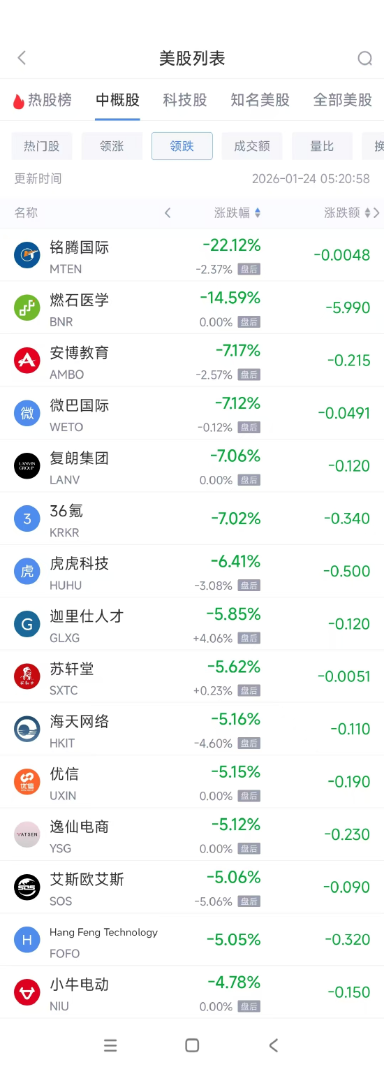 1月24日热门中概股涨跌不一 腾讯音乐涨4.74%,小鹏汽车跌3.44% 第2张 1月24日热门中概股涨跌不一 腾讯音乐涨4.74%,小鹏汽车跌3.44% 第2张