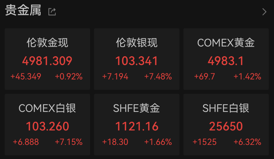 刚刚，全线大涨！美国最新宣布，制裁！  第1张