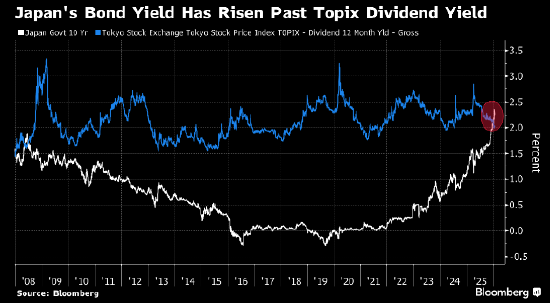 日本债市突发动荡 股市多头需警惕 第2张 日本债市突发动荡 股市多头需警惕 第2张
