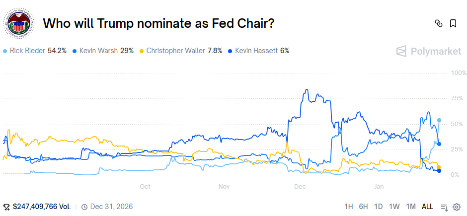 特朗普心仪的是他?里德尔跃居美联储主席最大热门 一文了解其履历! 第1张 特朗普心仪的是他?里德尔跃居美联储主席最大热门 一文了解其履历! 第1张