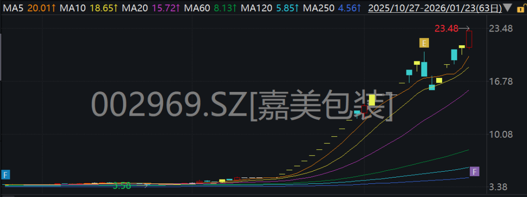 双双停牌核查!002969、002931暴涨超400%齐遭停牌,狂飙的“控制权变更”行情惊动监管 第1张 双双停牌核查!002969、002931暴涨超400%齐遭停牌,狂飙的“控制权变更”行情惊动监管 第1张