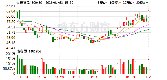 先导智能:预计2025年净利润同比增长424.29%至529.15% 第1张 先导智能:预计2025年净利润同比增长424.29%至529.15% 第1张
