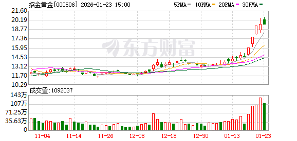 招金黄金:预计2025年扭亏为盈,净利润12200万元-18200万元 第1张 招金黄金:预计2025年扭亏为盈,净利润12200万元-18200万元 第1张