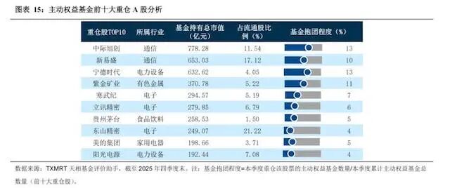 从70元到585元暴涨7倍！中际旭创超越宁德时代，改写公募重仓格局  第3张